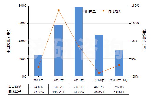 2011-2015年9月中國(guó)未硫化輪胎翻新用胎面補(bǔ)料胎條(HS40061000)出口量及增速統(tǒng)計(jì)